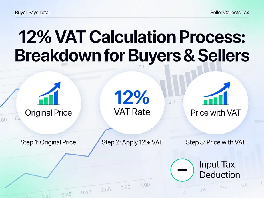 Ilustrasi PPN 12% dengan grafik dampak ke harga jual dan pajak masukan